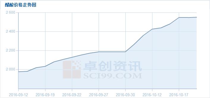 醋酸價格大漲 葉氏化工集團躺著都發財