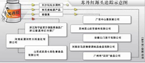 &ldquo;蘇丹紅&rdquo;中國源頭可能找到 山東現可疑廠家-財經