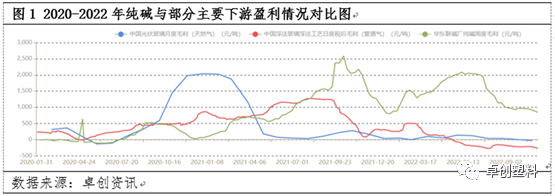 純堿 供需格局分化，產(chǎn)業(yè)鏈利潤(rùn)向上游集中