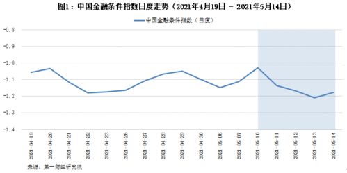 貨幣政策穩字當頭，金融條件指數持續平穩運行